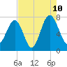Callawassie Creek tide chart for Thursday, August 10, 2023