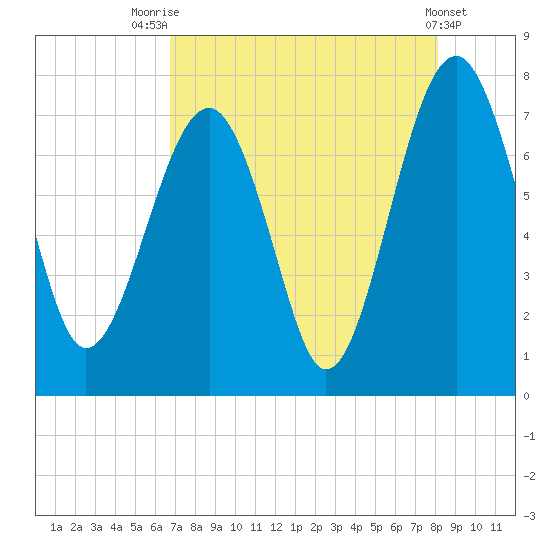 Callawassie Creek tide chart for Monday, August 14, 2023