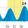 Callawassie Creek tide chart for Monday, August 14, 2023