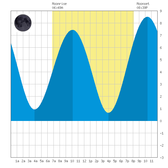 Callawassie Creek tide chart for Wednesday, August 16, 2023