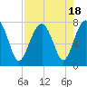 Callawassie Creek tide chart for Friday, August 18, 2023