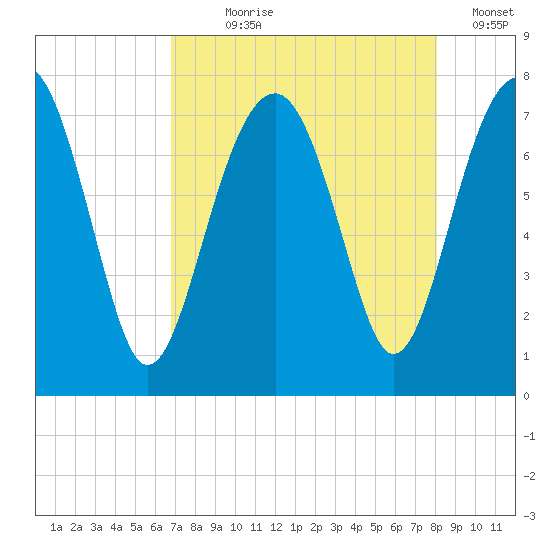Callawassie Creek tide chart for Saturday, August 19, 2023