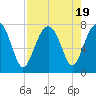 Callawassie Creek tide chart for Saturday, August 19, 2023