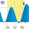 Callawassie Creek tide chart for Tuesday, August 1, 2023