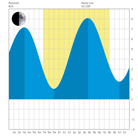 Callawassie Creek tide chart for Thursday, August 24, 2023