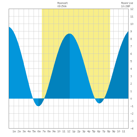 Callawassie Creek tide chart for Friday, August 4, 2023