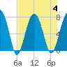 Callawassie Creek tide chart for Friday, August 4, 2023