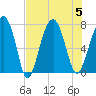 Callawassie Creek tide chart for Saturday, August 5, 2023