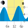 Callawassie Creek tide chart for Tuesday, August 8, 2023