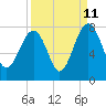 Callawassie Creek tide chart for Monday, September 11, 2023