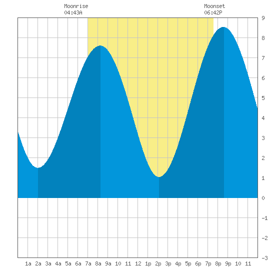Callawassie Creek tide chart for Tuesday, September 12, 2023