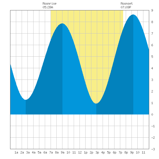 Callawassie Creek tide chart for Wednesday, September 13, 2023