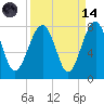 Callawassie Creek tide chart for Thursday, September 14, 2023