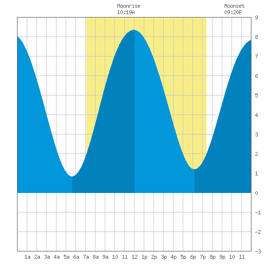 Callawassie Creek tide chart for Monday, September 18, 2023