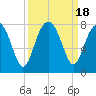 Callawassie Creek tide chart for Monday, September 18, 2023