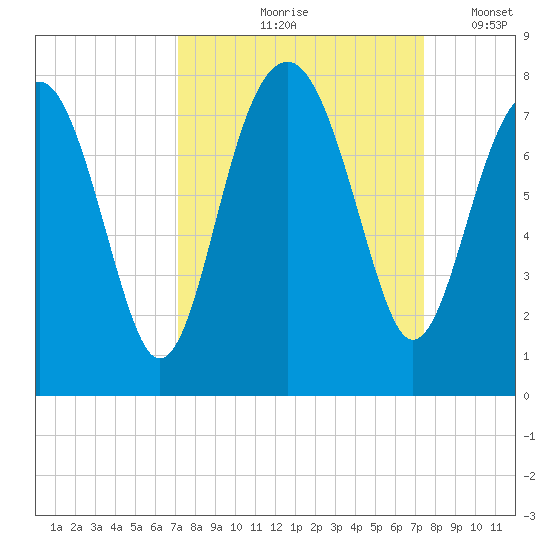 Callawassie Creek tide chart for Tuesday, September 19, 2023