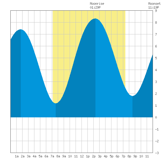 Callawassie Creek tide chart for Thursday, September 21, 2023