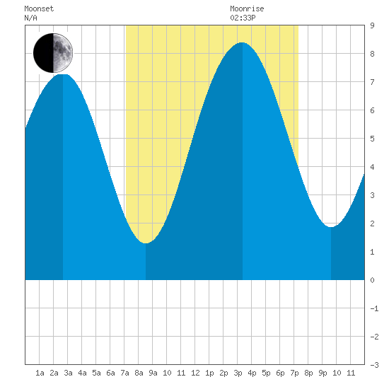 Callawassie Creek tide chart for Friday, September 22, 2023