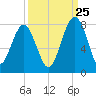 Callawassie Creek tide chart for Monday, September 25, 2023