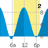 Callawassie Creek tide chart for Saturday, September 2, 2023