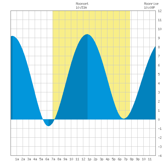 Callawassie Creek tide chart for Sunday, September 3, 2023
