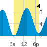 Callawassie Creek tide chart for Monday, September 4, 2023