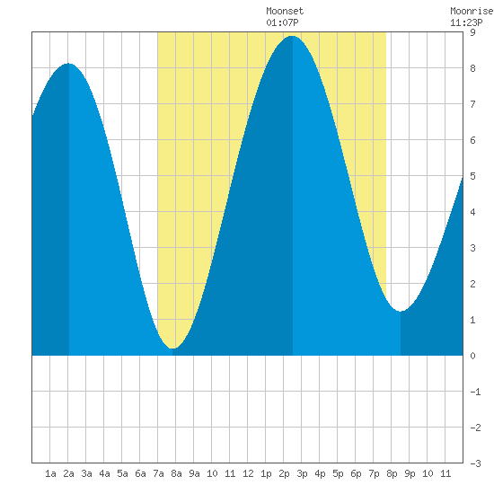 Callawassie Creek tide chart for Tuesday, September 5, 2023