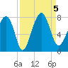 Callawassie Creek tide chart for Tuesday, September 5, 2023