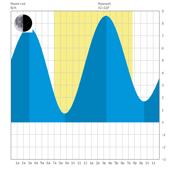 Callawassie Creek tide chart for Wednesday, September 6, 2023