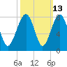 Callawassie Creek tide chart for Friday, October 13, 2023