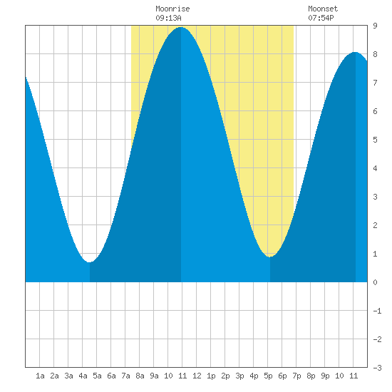 Callawassie Creek tide chart for Monday, October 16, 2023