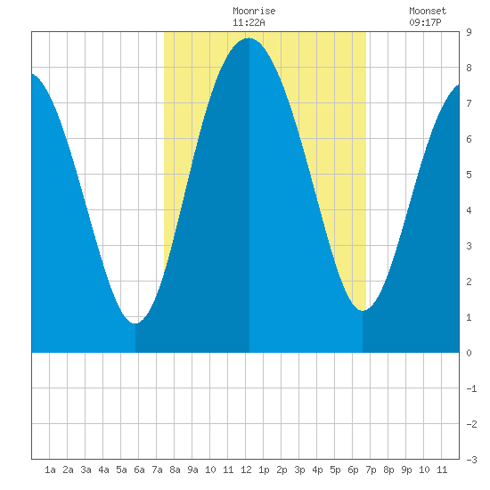 Callawassie Creek tide chart for Wednesday, October 18, 2023