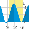 Callawassie Creek tide chart for Sunday, October 1, 2023