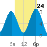 Callawassie Creek tide chart for Tuesday, October 24, 2023
