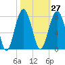Callawassie Creek tide chart for Friday, October 27, 2023
