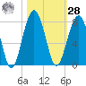 Callawassie Creek tide chart for Saturday, October 28, 2023