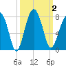 Callawassie Creek tide chart for Monday, October 2, 2023