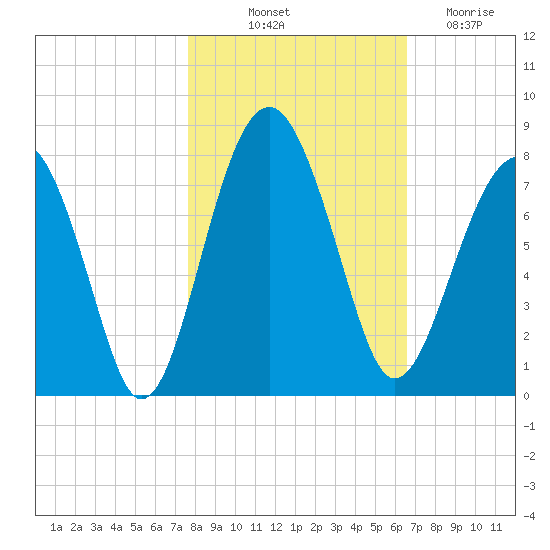 Callawassie Creek tide chart for Tuesday, October 31, 2023