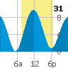 Callawassie Creek tide chart for Tuesday, October 31, 2023