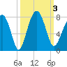 Callawassie Creek tide chart for Tuesday, October 3, 2023