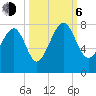 Callawassie Creek tide chart for Friday, October 6, 2023