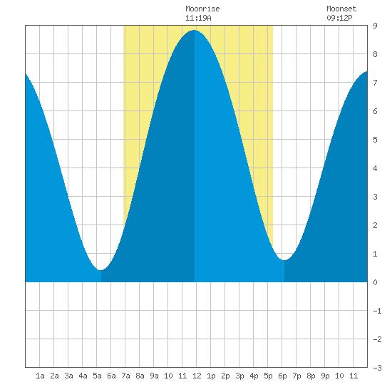 Callawassie Creek tide chart for Friday, November 17, 2023