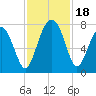 Callawassie Creek tide chart for Saturday, November 18, 2023