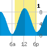 Callawassie Creek tide chart for Wednesday, November 1, 2023
