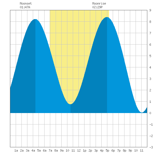 Callawassie Creek tide chart for Wednesday, November 22, 2023