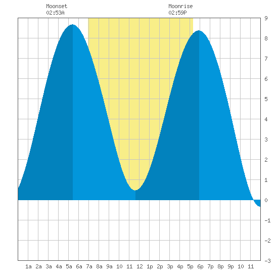 Callawassie Creek tide chart for Thursday, November 23, 2023
