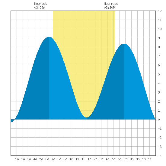 Callawassie Creek tide chart for Friday, November 24, 2023