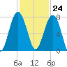 Callawassie Creek tide chart for Friday, November 24, 2023