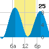 Callawassie Creek tide chart for Saturday, November 25, 2023