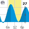 Callawassie Creek tide chart for Monday, November 27, 2023